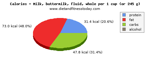 calcium, calories and nutritional content in whole milk